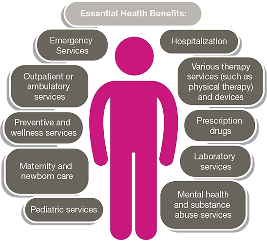 Benefits And Benefits Of Health Insurance